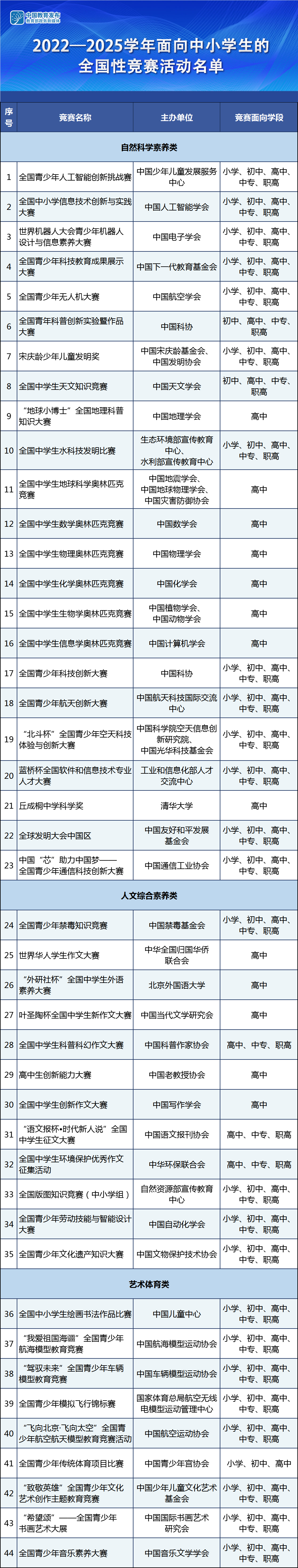 教育部公布《2022—2025学年面向中小学生的全国性竞赛活动名单》，共44项竞赛