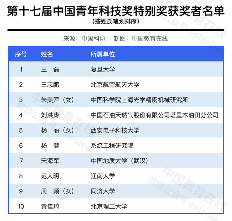 七成获奖者来自高校！第十七届中国青年科技奖颁布