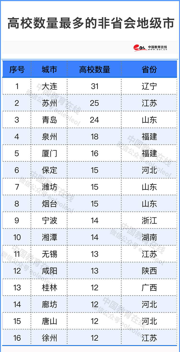 教育观察｜“最强地级市”，正在狂揽大学！