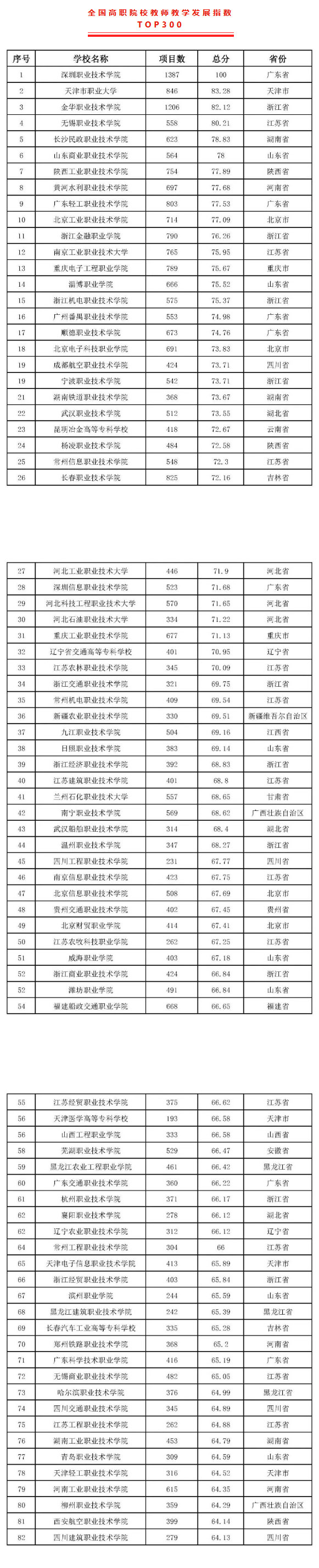 2022版全国高职院校教师教学发展指数发布