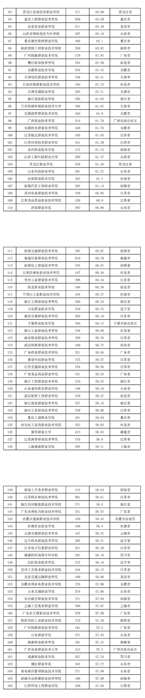 2022版全国高职院校教师教学发展指数发布