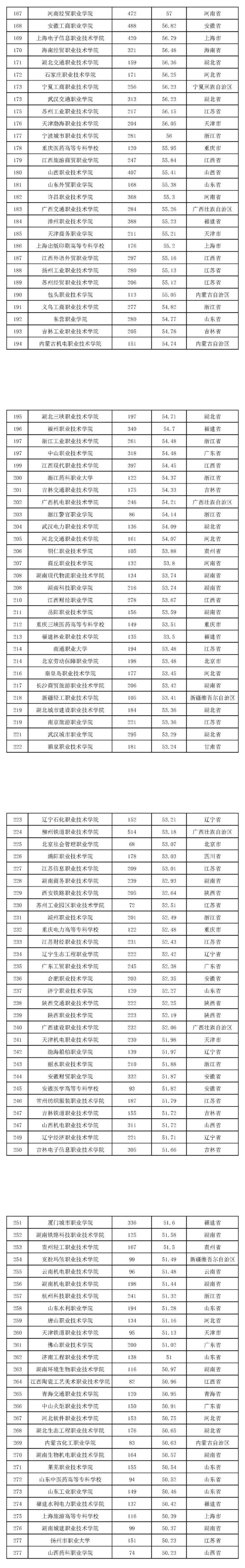 2022版全国高职院校教师教学发展指数发布