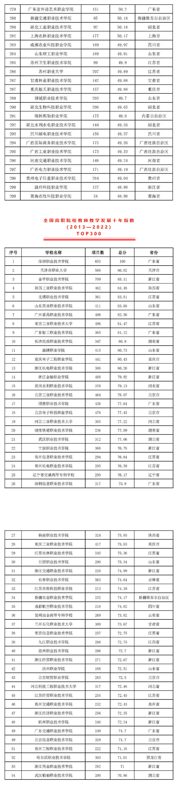 2022版全国高职院校教师教学发展指数发布