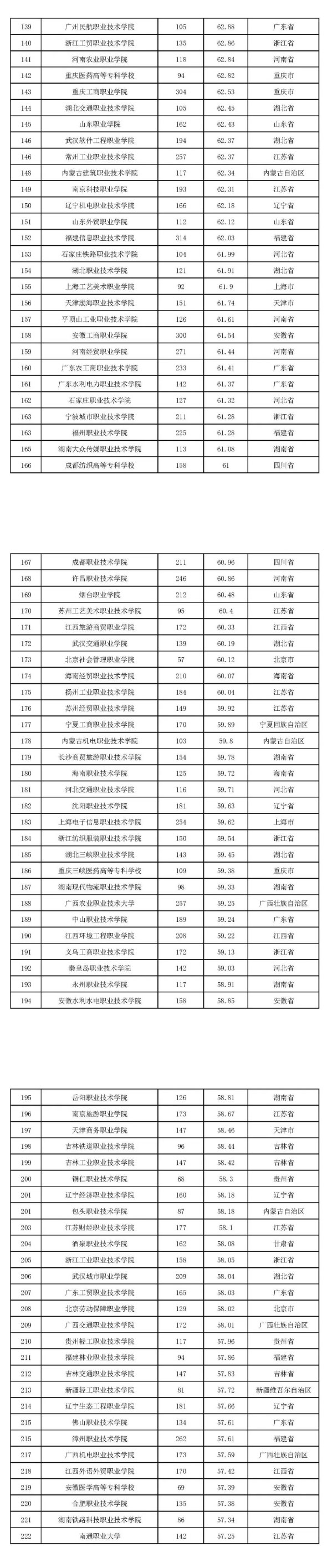 2022版全国高职院校教师教学发展指数发布