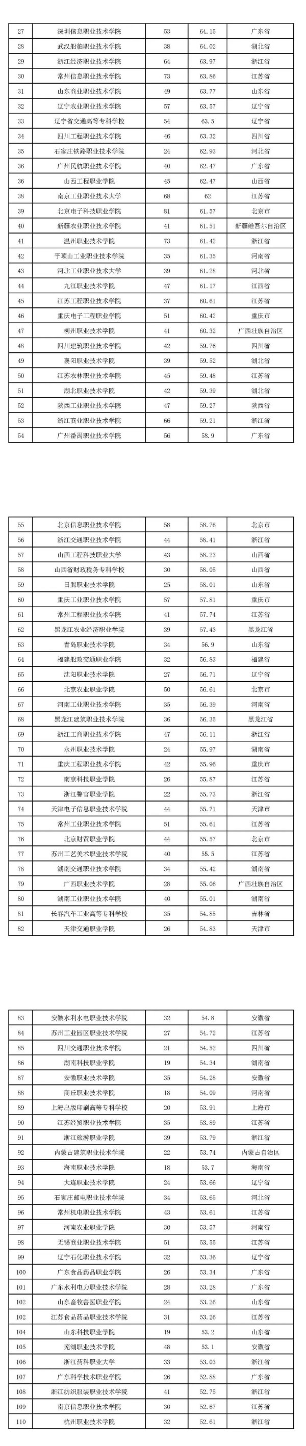 2022版全国高职院校教师教学发展指数发布