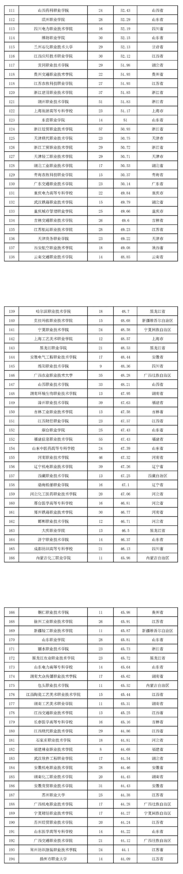 2022版全国高职院校教师教学发展指数发布