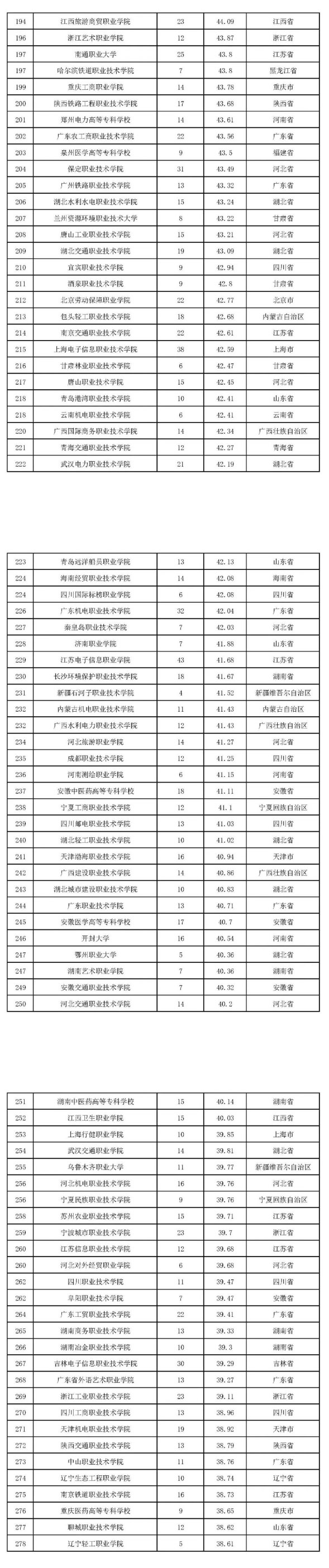 2022版全国高职院校教师教学发展指数发布