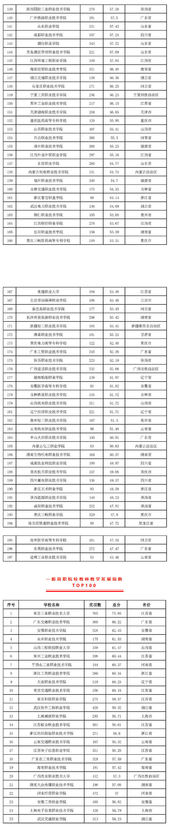 2022版全国高职院校教师教学发展指数发布