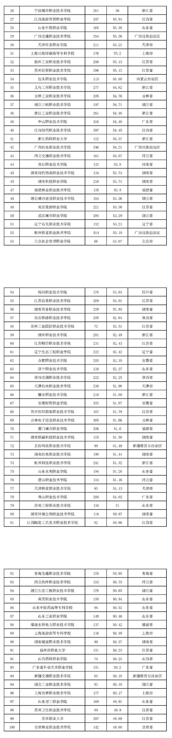 2022版全国高职院校教师教学发展指数发布