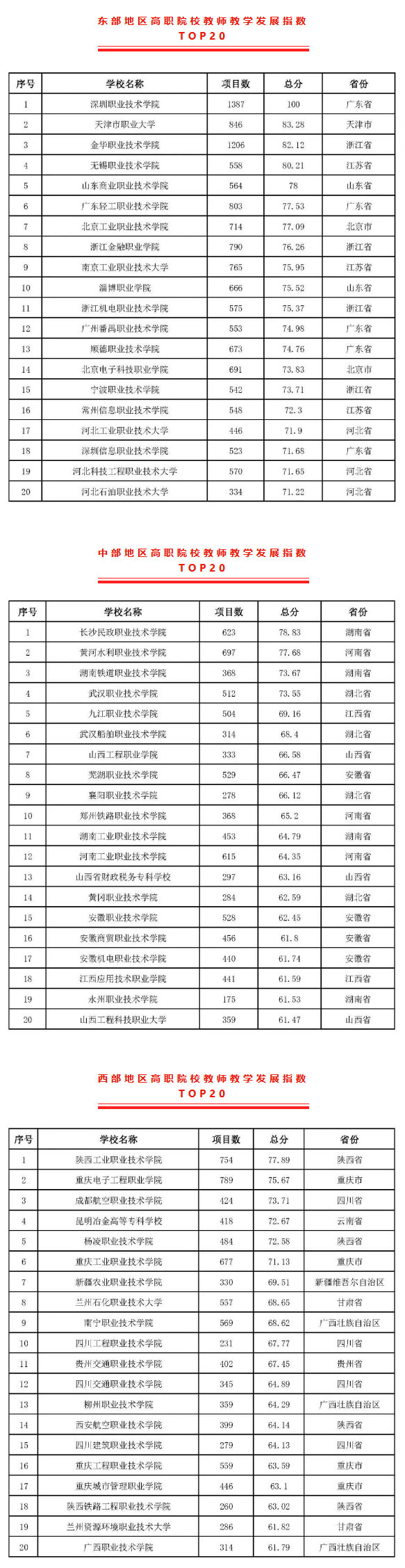 2022版全国高职院校教师教学发展指数发布