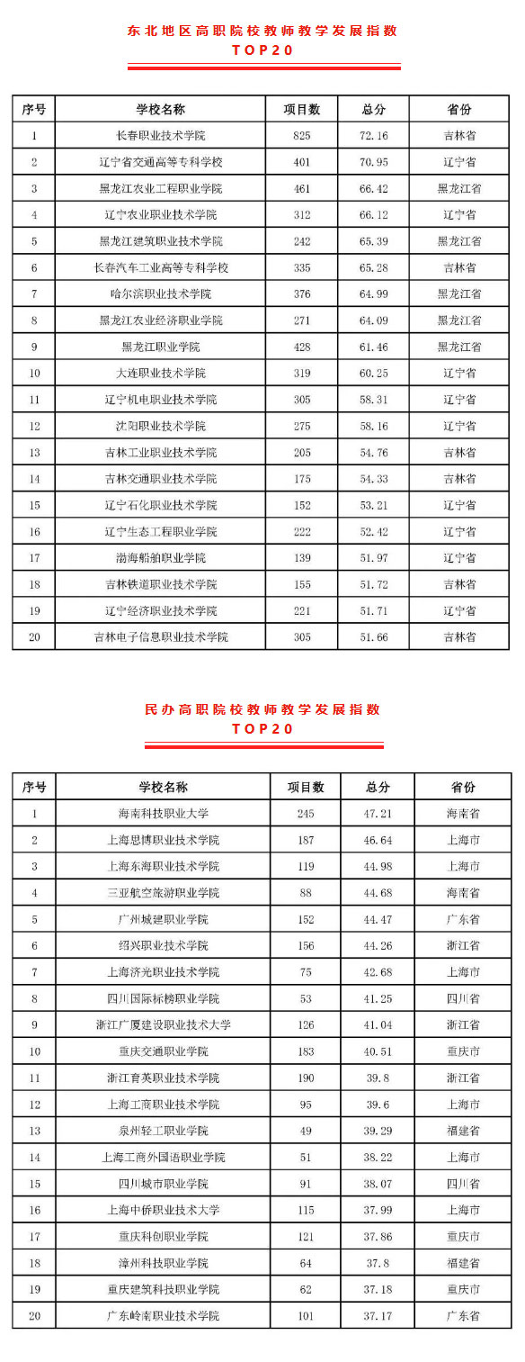 2022版全国高职院校教师教学发展指数发布