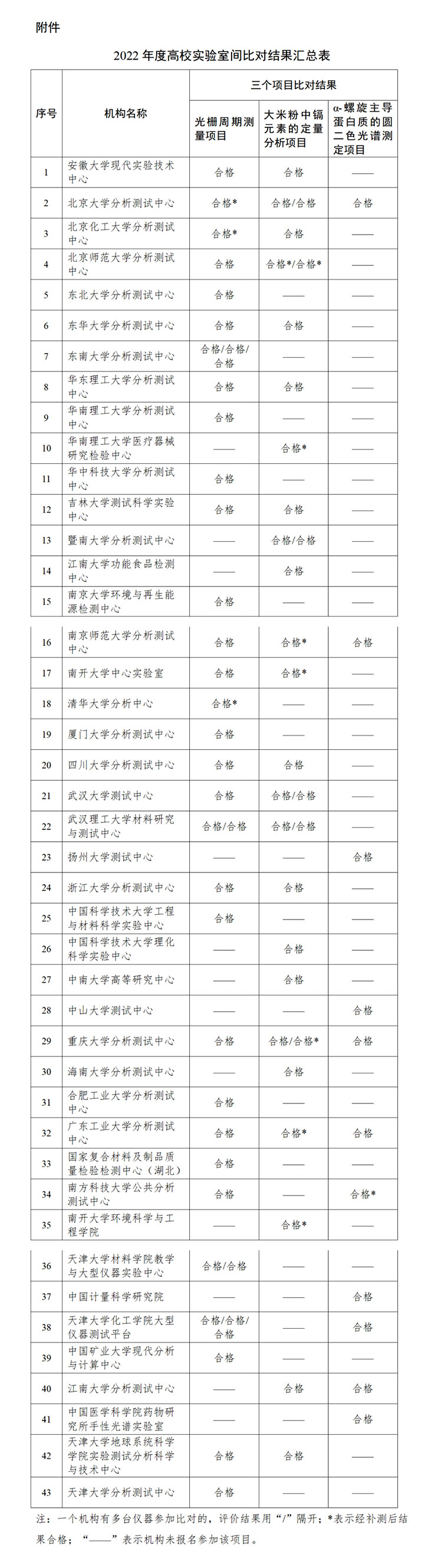 教育部发布2022年度高校实验室间比对结果