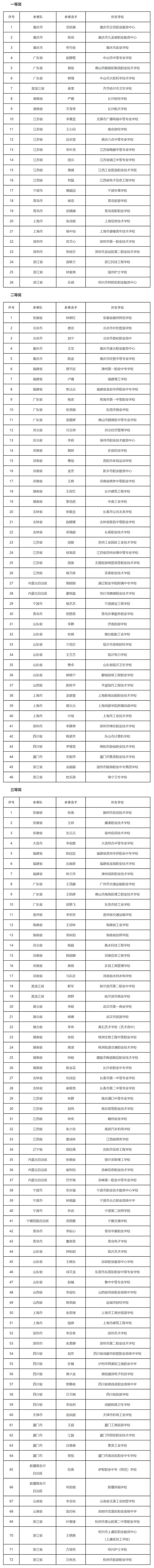 教育部公布2022年全国中职班主任能力比赛获奖名单