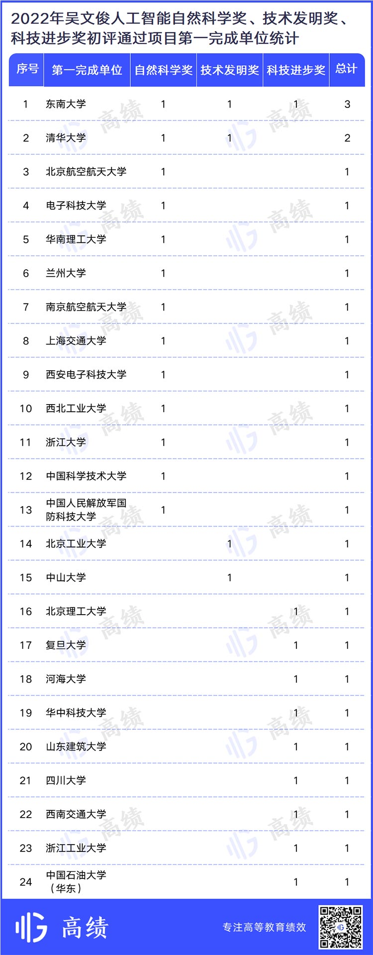 24所高校！2022年吴文俊人工智能科学技术奖初评通过项目公示