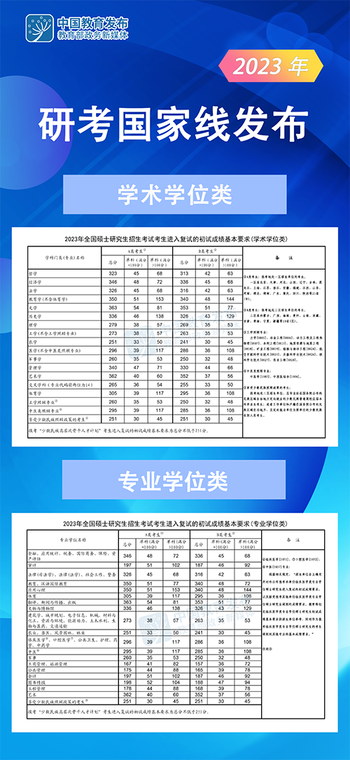 快讯！2023年研考国家线发布