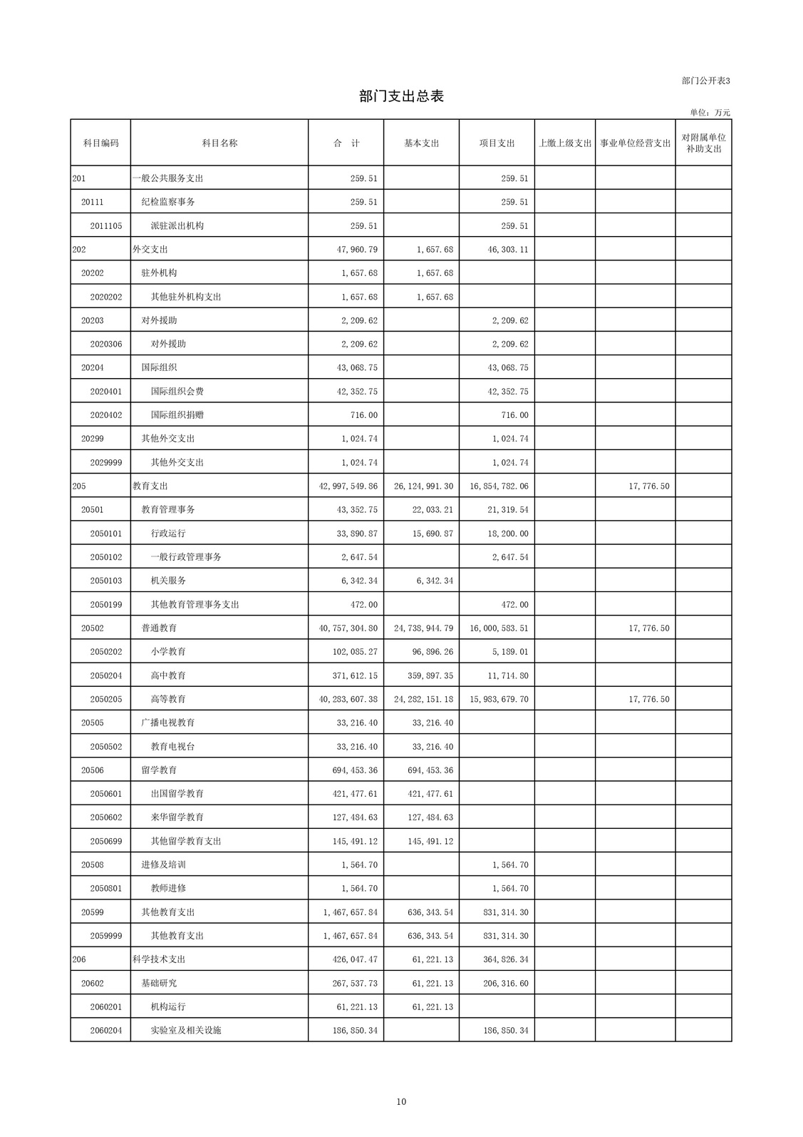 教育部公布2023部门预算，同比去年执行数增加24.72亿元