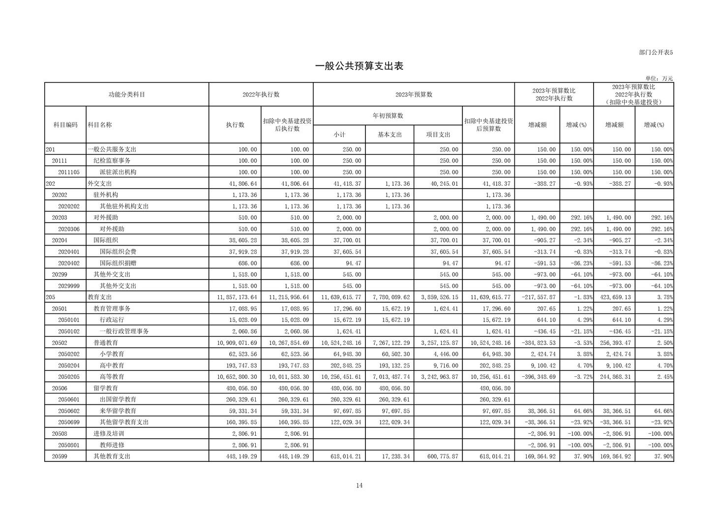 教育部公布2023部门预算，同比去年执行数增加24.72亿元