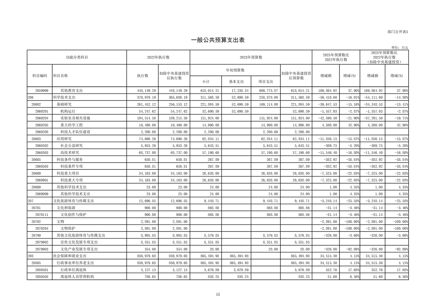 教育部公布2023部门预算，同比去年执行数增加24.72亿元