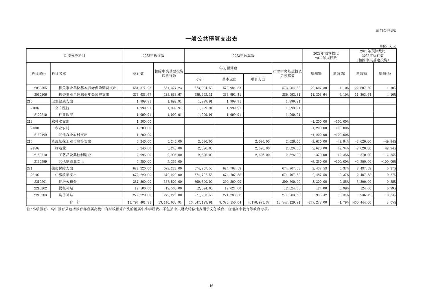 教育部公布2023部门预算，同比去年执行数增加24.72亿元