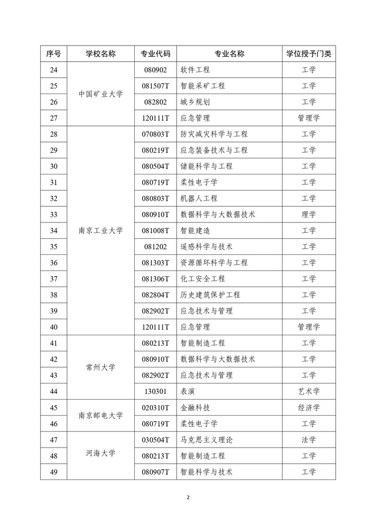 江苏57所高校新增247个学位点