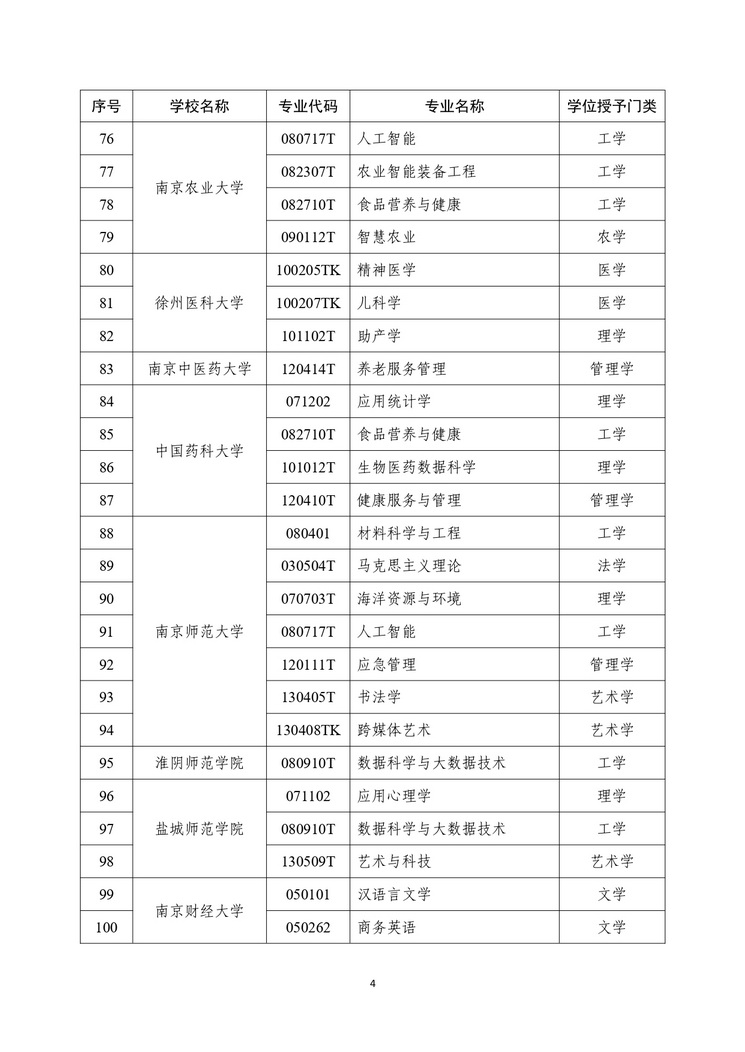 江苏57所高校新增247个学位点