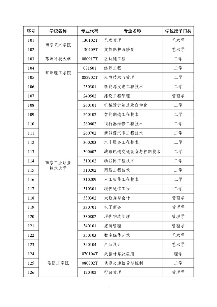 江苏57所高校新增247个学位点