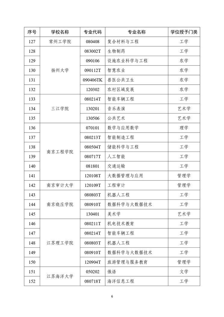 江苏57所高校新增247个学位点