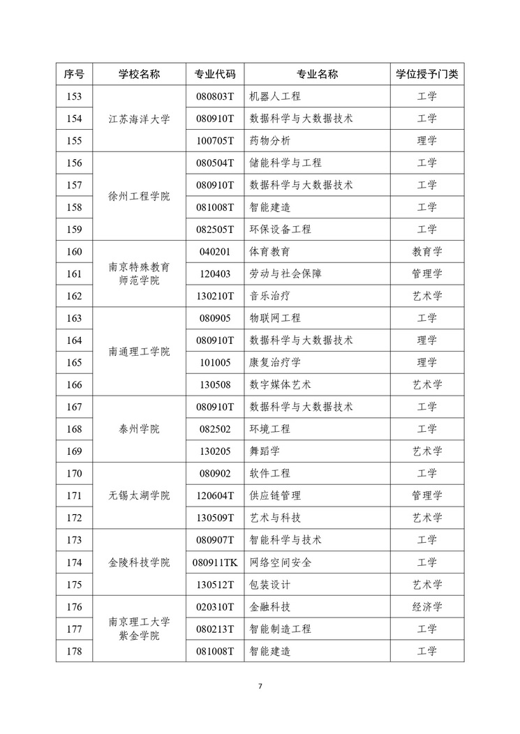 江苏57所高校新增247个学位点