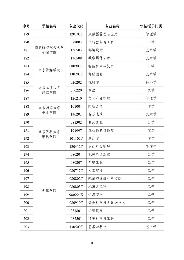 江苏57所高校新增247个学位点