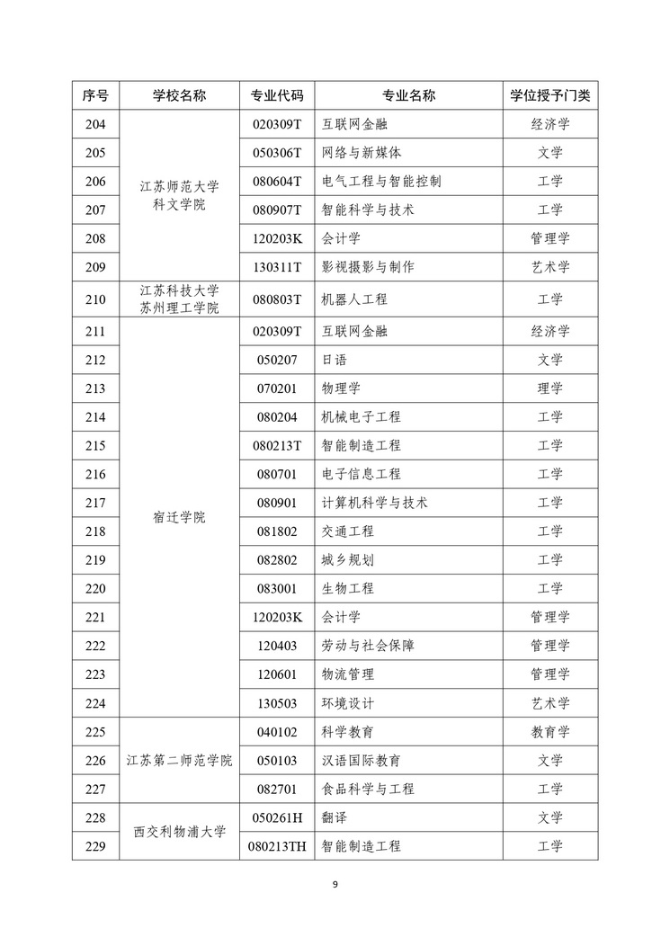 江苏57所高校新增247个学位点