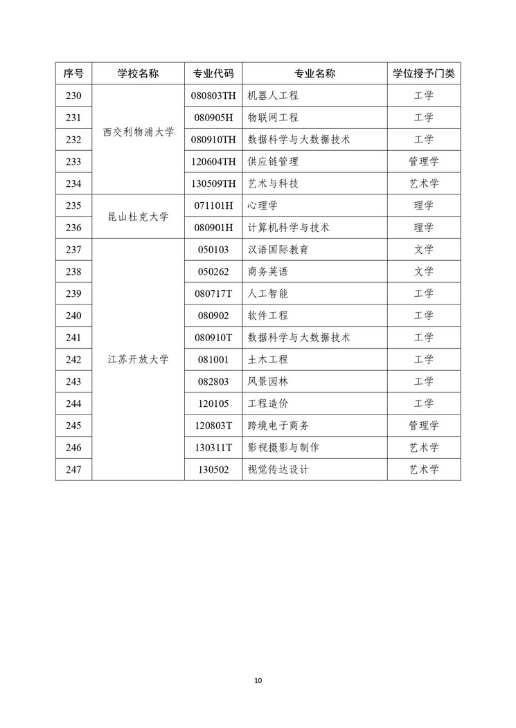 江苏57所高校新增247个学位点