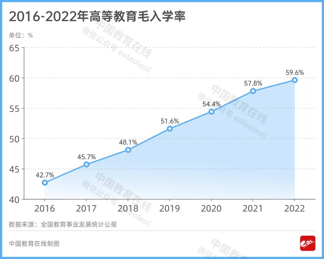 10组数字，感受教育这一年