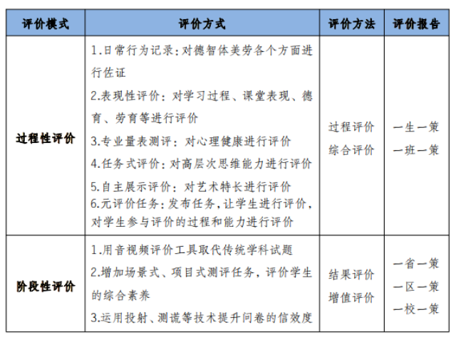 评价如何赋能素质教育发展？要着力破解这五大难题