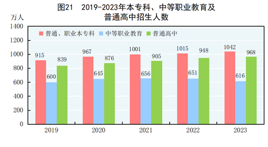 国家统计局：2023年毕业本专科生1047万人 研究生101.5万人