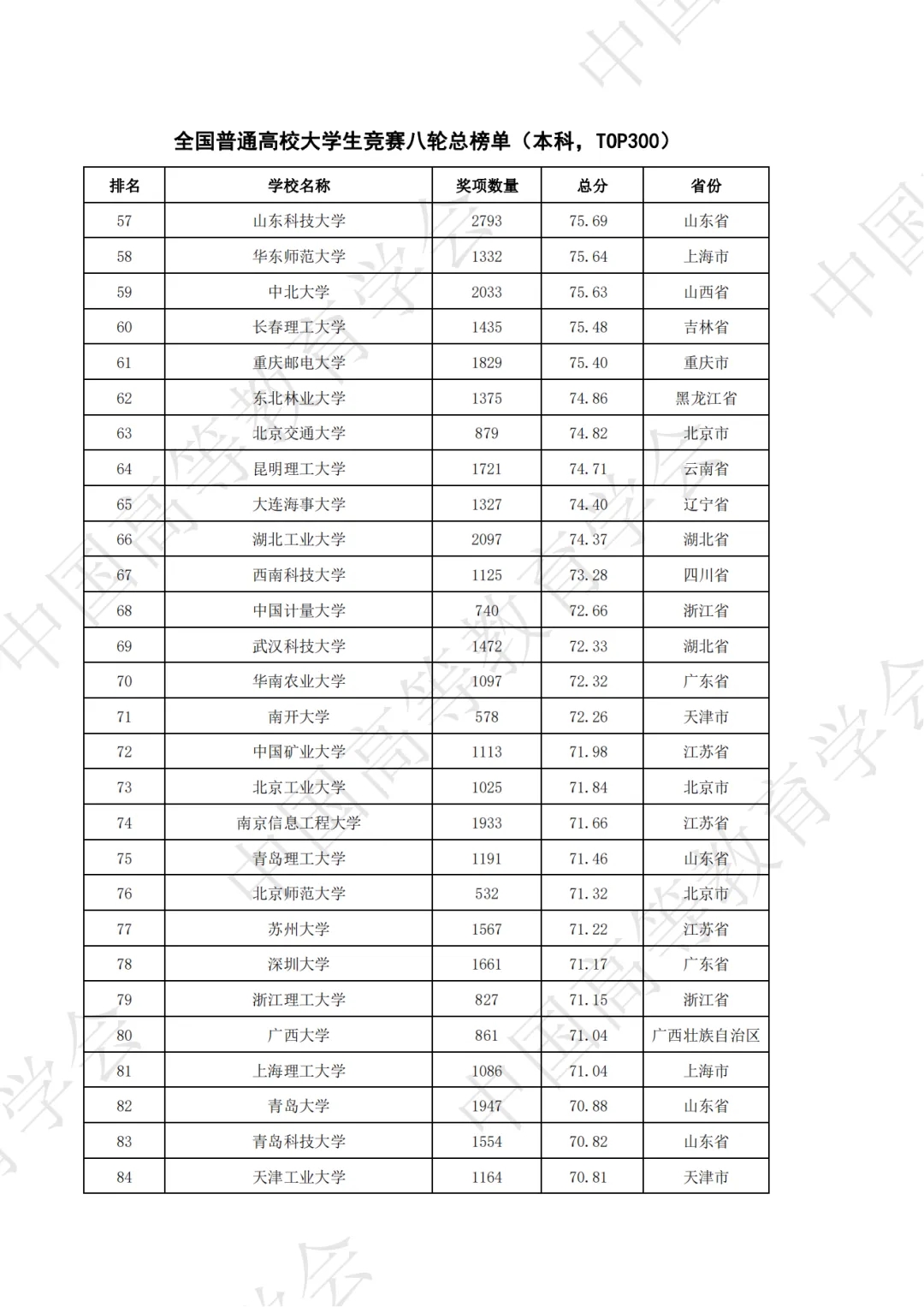 全国普通高校大学生竞赛八轮总榜单（本科）