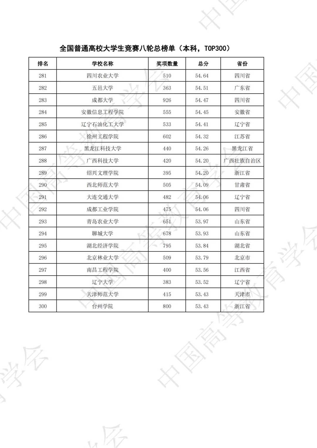 全国普通高校大学生竞赛八轮总榜单（本科）