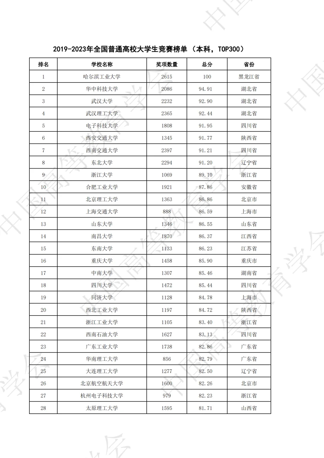 全国普通高校大学生竞赛八轮总榜单（本科）