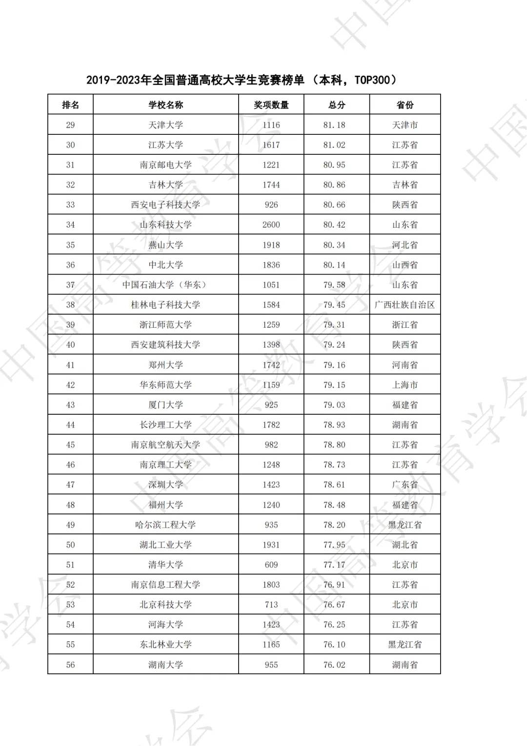 全国普通高校大学生竞赛八轮总榜单（本科）