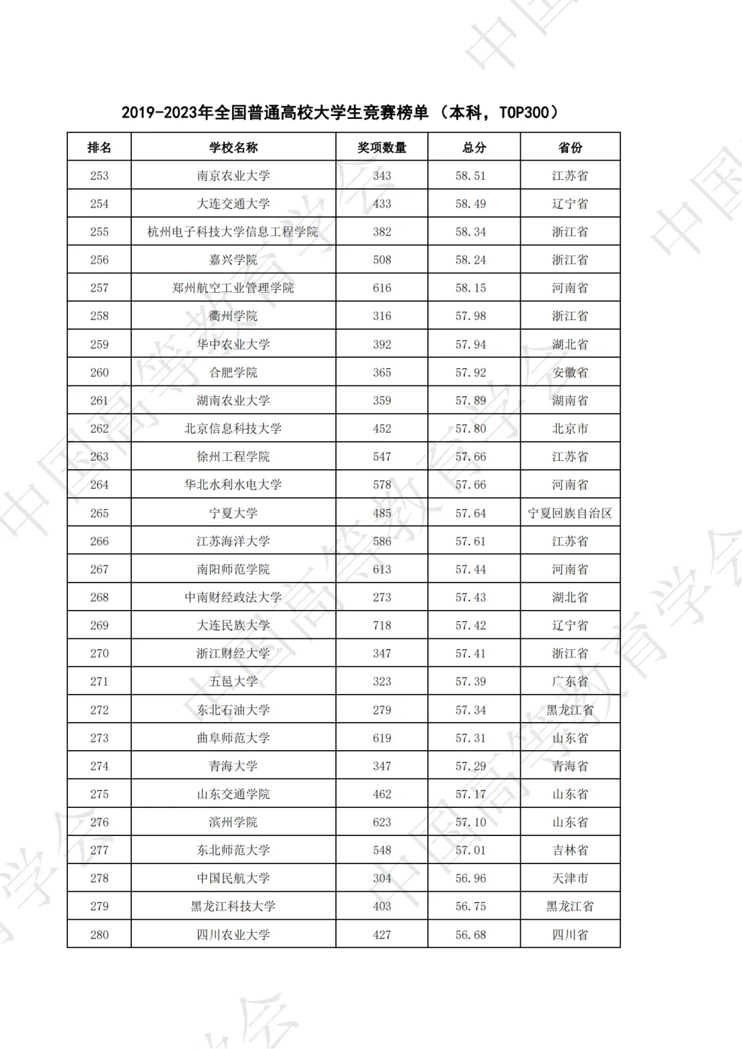 全国普通高校大学生竞赛八轮总榜单（本科）