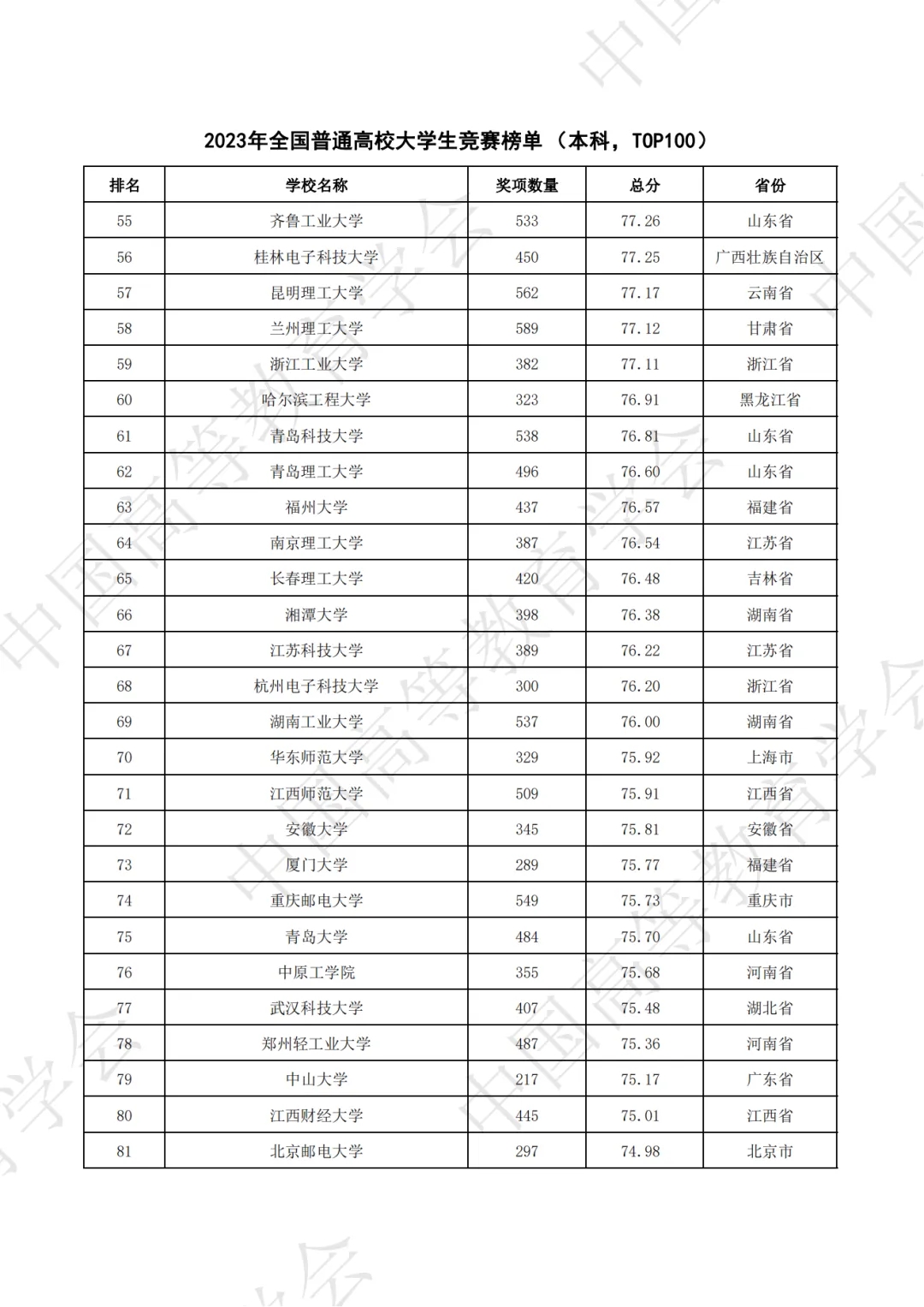 全国普通高校大学生竞赛八轮总榜单（本科）