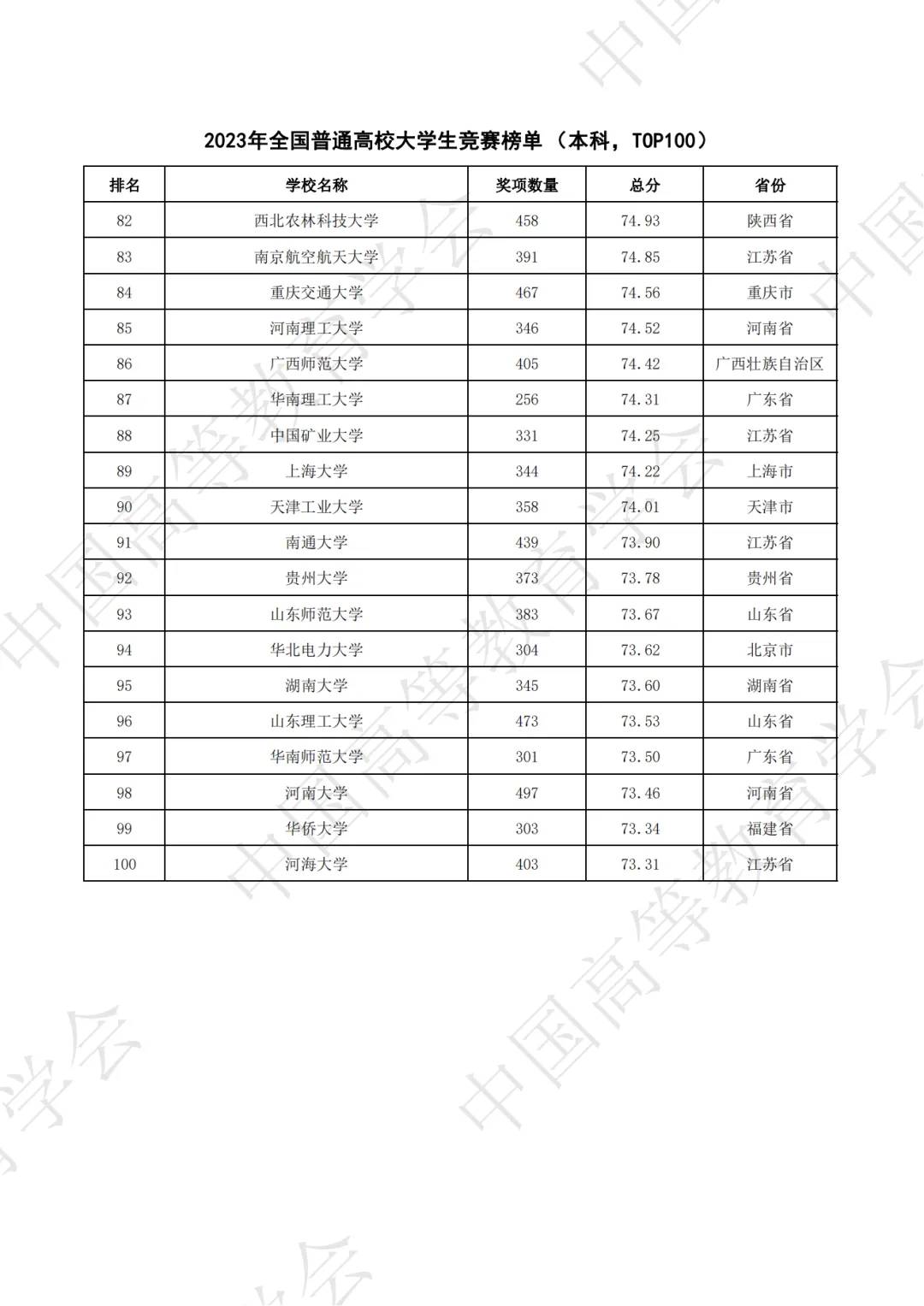 全国普通高校大学生竞赛八轮总榜单（本科）