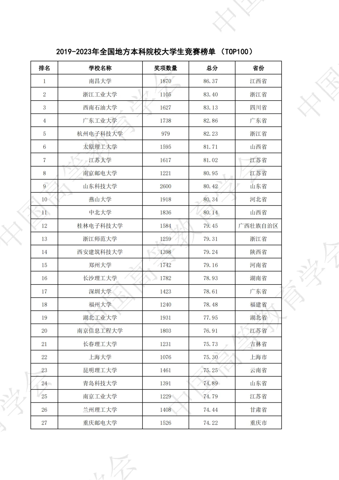 全国普通高校大学生竞赛八轮总榜单（本科）