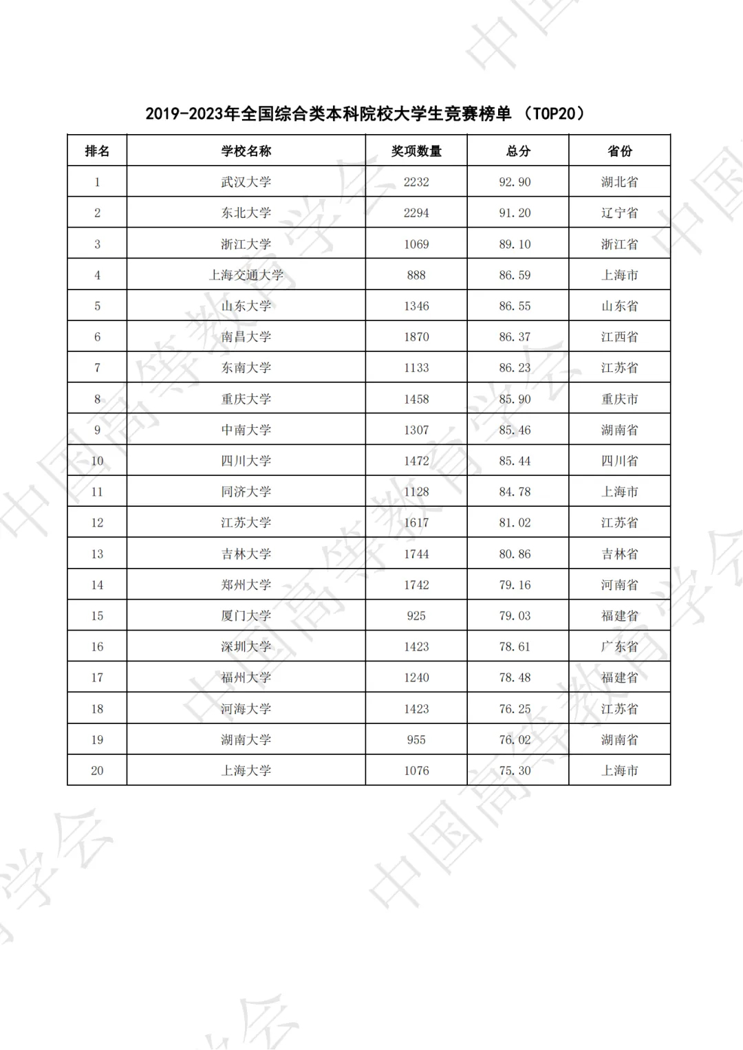 全国普通高校大学生竞赛八轮总榜单（本科）