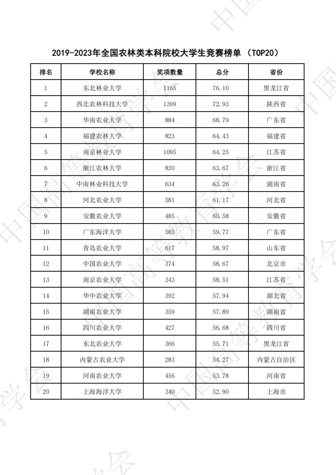 全国普通高校大学生竞赛八轮总榜单（本科）