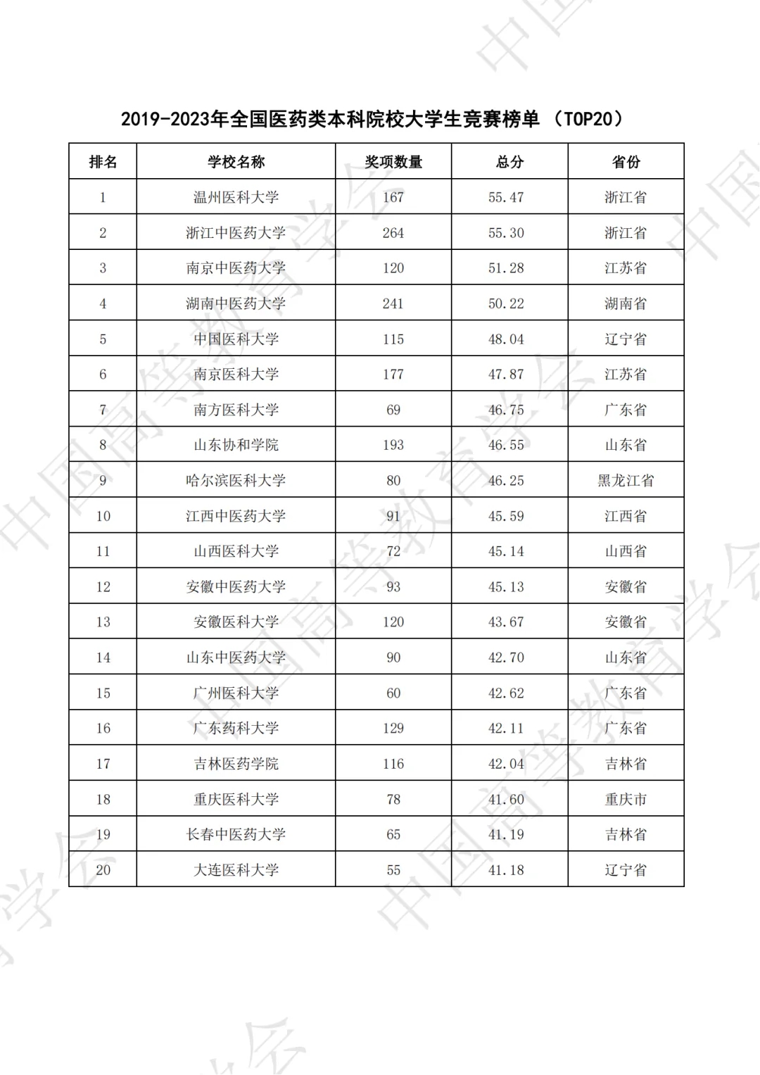 全国普通高校大学生竞赛八轮总榜单（本科）