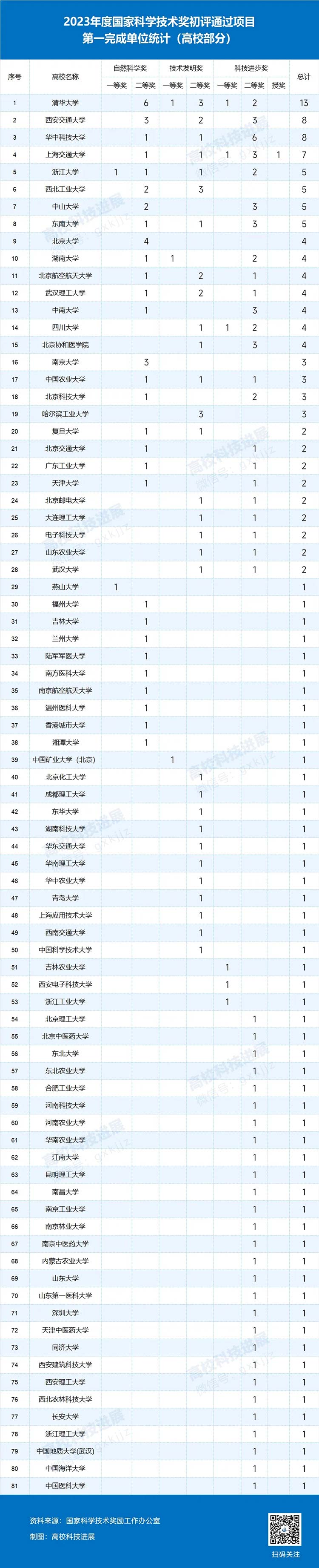 高校表现亮眼！2023国家科技奖初评结果公布