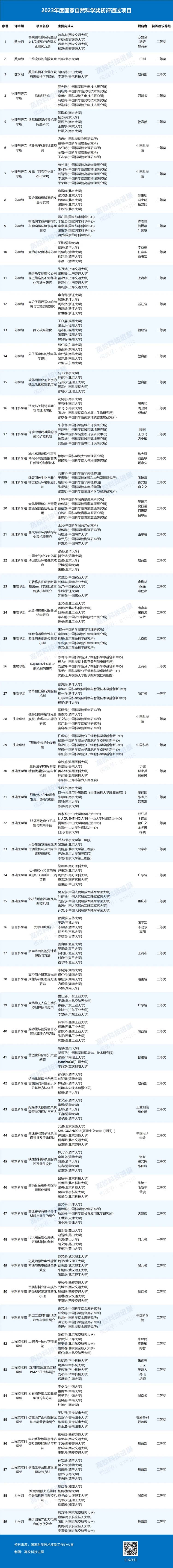 高校表现亮眼！2023国家科技奖初评结果公布