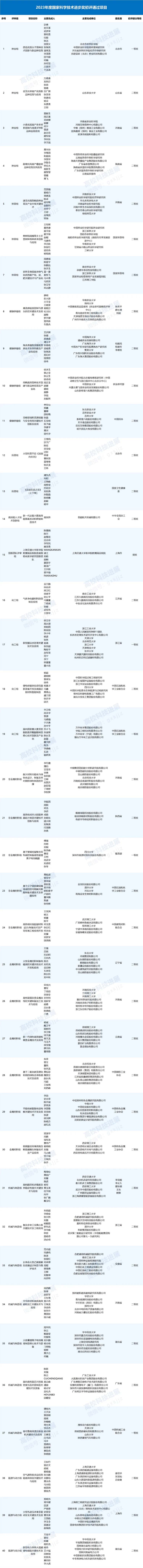 高校表现亮眼！2023国家科技奖初评结果公布