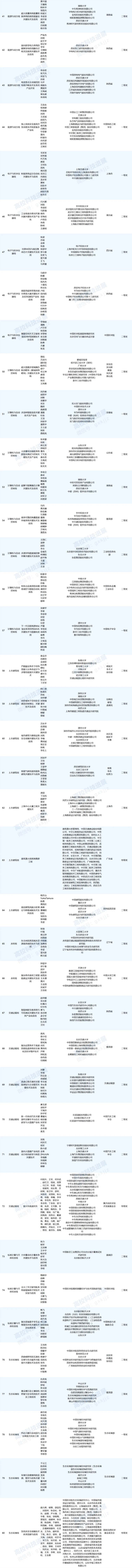 高校表现亮眼！2023国家科技奖初评结果公布