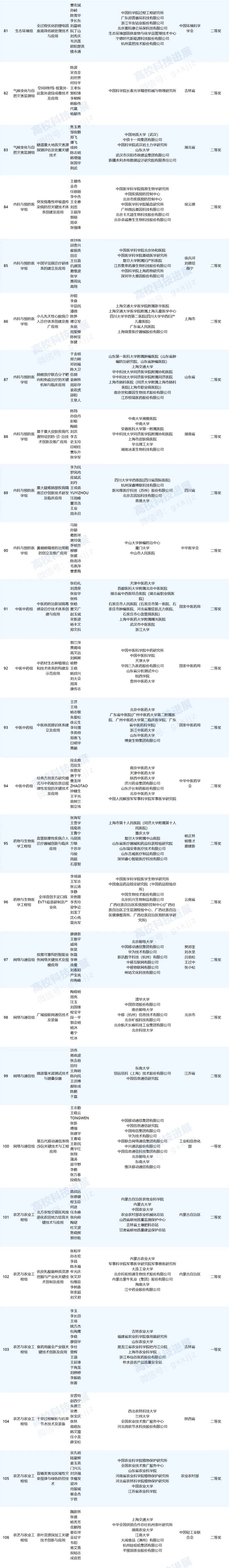 高校表现亮眼！2023国家科技奖初评结果公布